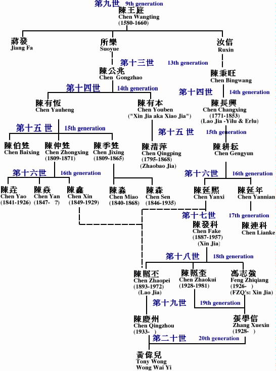 Tony Wong's lineage chart